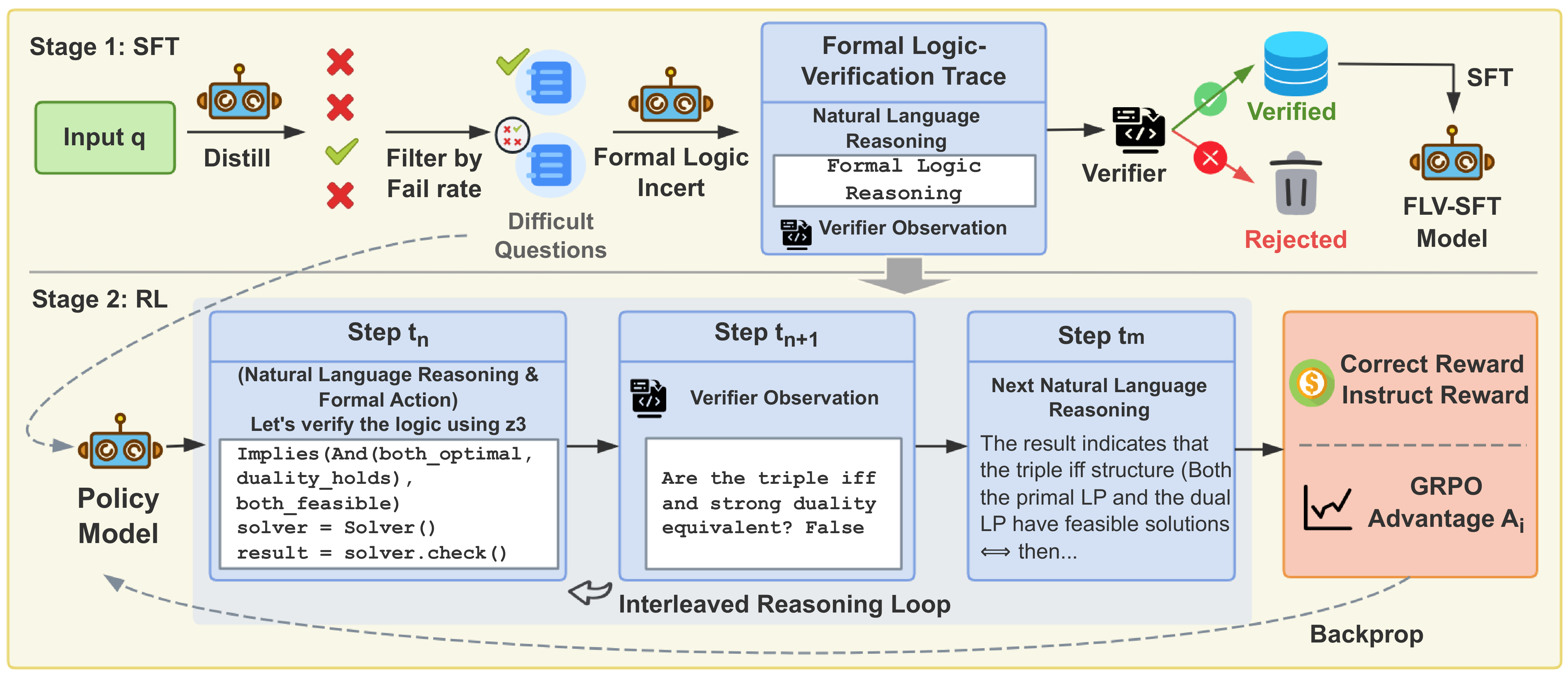 Pushing the Boundaries of Natural Reasoning: Interleaved Bonus from Formal-Logic Verification in Language Models teaser