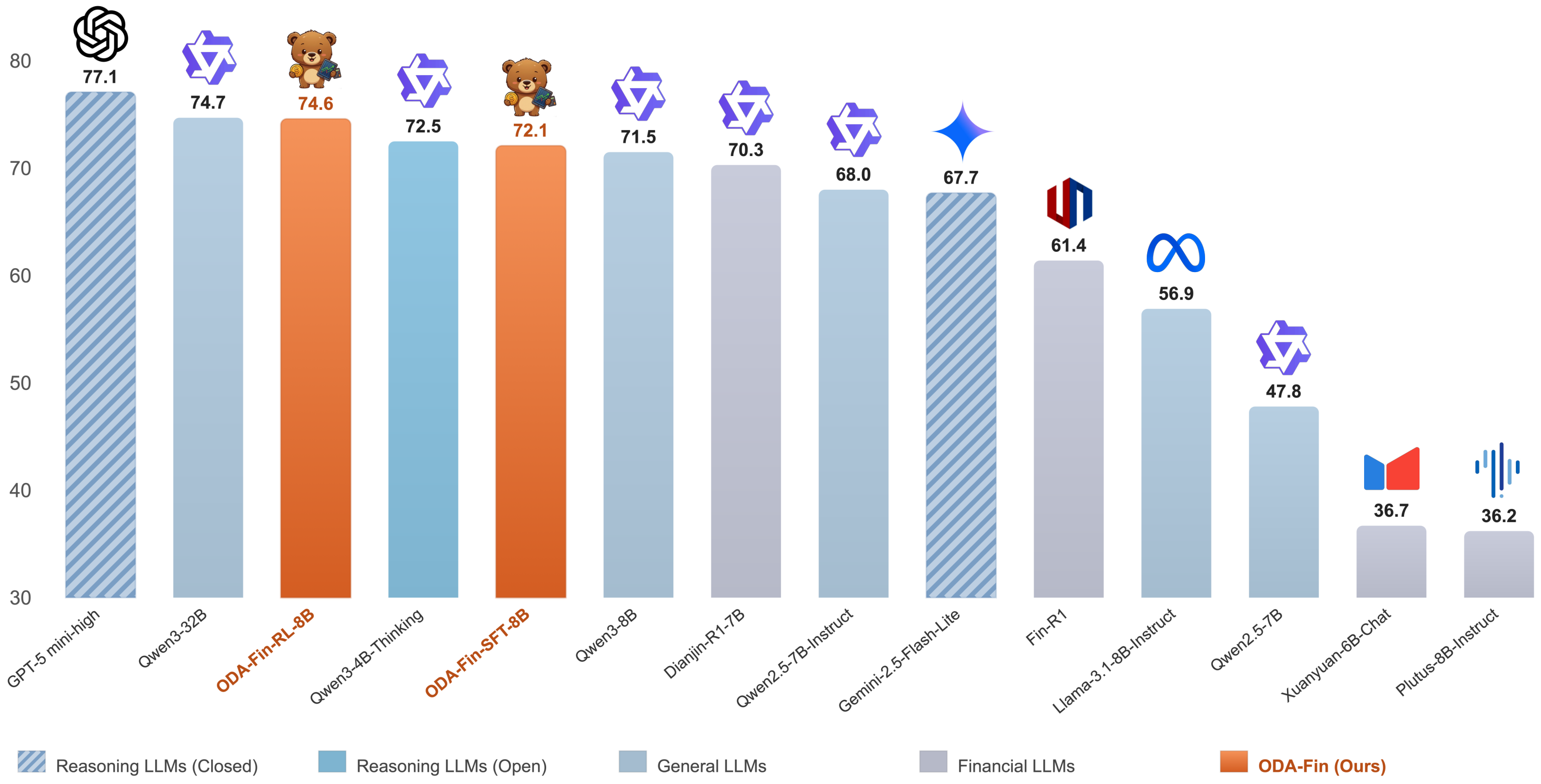 Unlocking Data Value in Finance: A Study on Distillation and Difficulty-Aware Training teaser