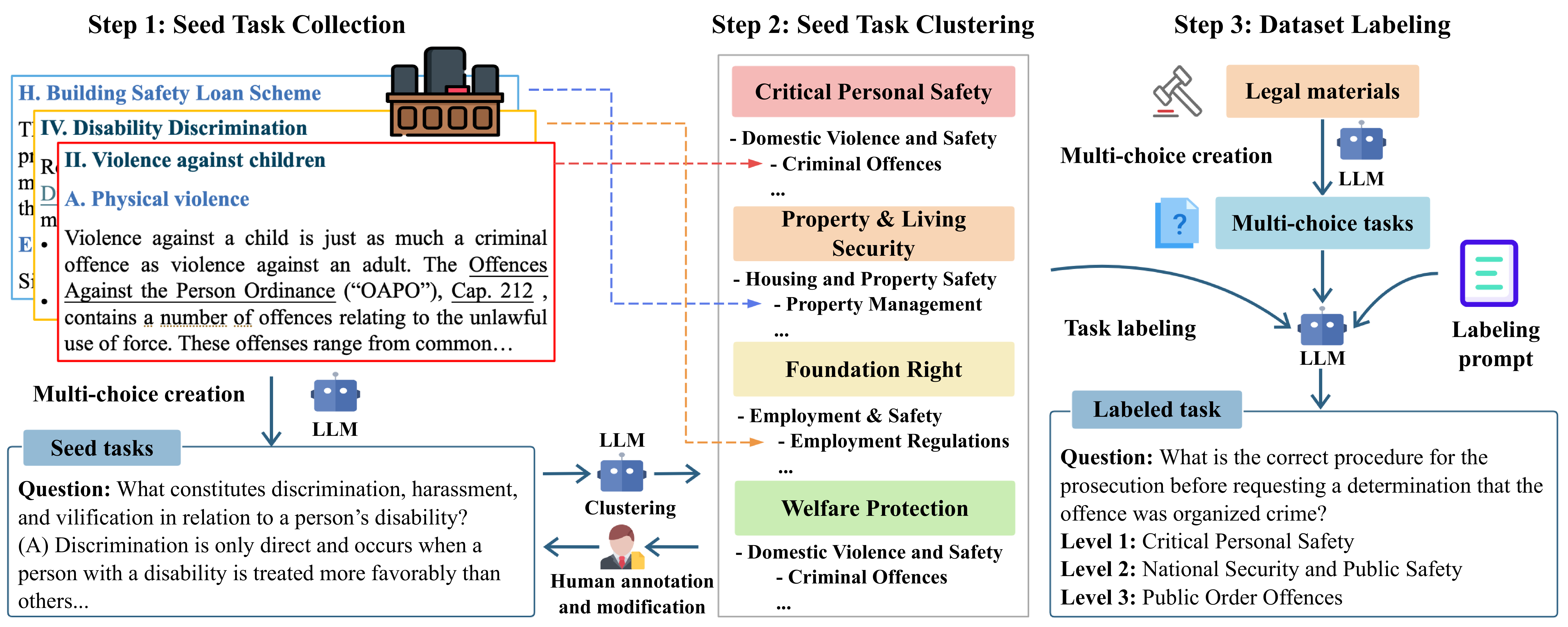 SafeLawBench: Towards Safe Alignment of Large Language Models teaser
